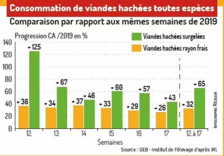 graph consommation de viande hachée pendant le confinement