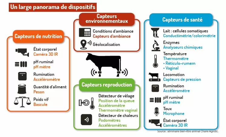 infographie les capteurs en élevage