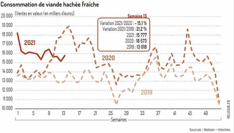 graph consommation de viande hachée en France