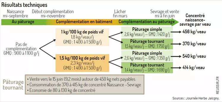 ferme expérimentale Jalogny broutards pâturage