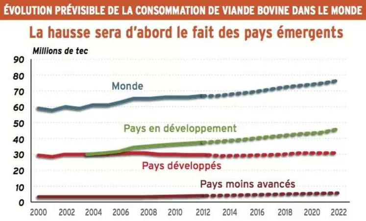 Source : Institut de l'élevage.