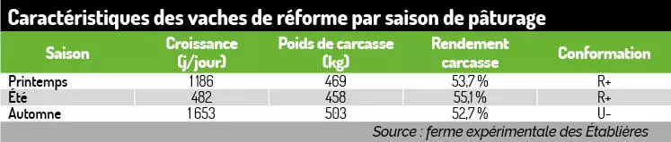 Quelles croissances pour des vaches engraissées 100 % à l’herbe pâturée en été et à l’automne ?