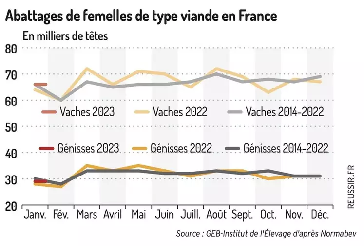 L’offre débute l’année 2023 à un niveau bas