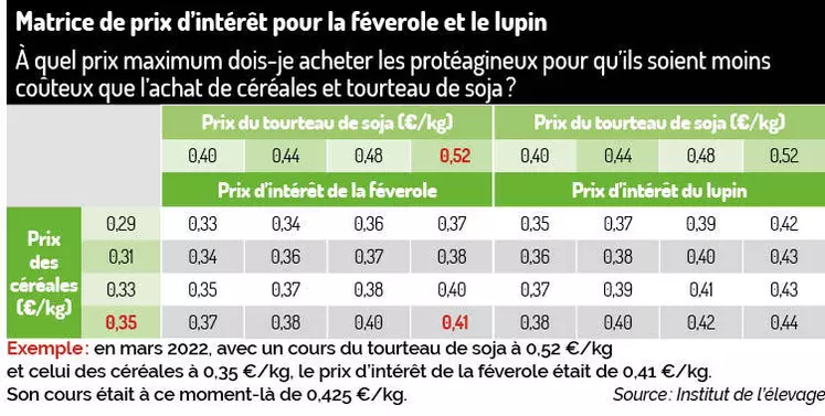 Les protéagineux trouvent-ils leur prix d’intérêt ?