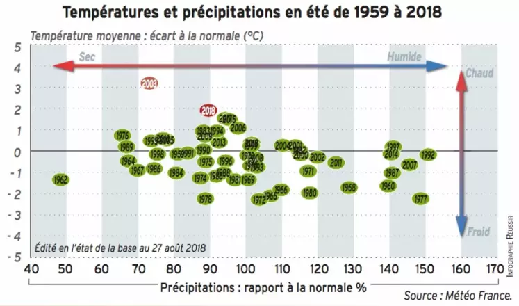 graphique Températures et précipitations en été de 1959 à 2018