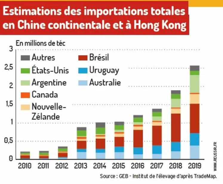 graph importations de viande bovine en Chine