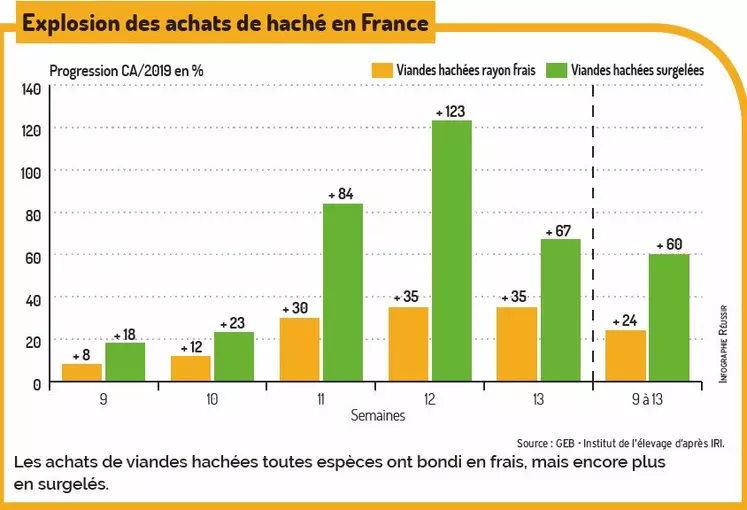 graph ventes de haché en avril 2020