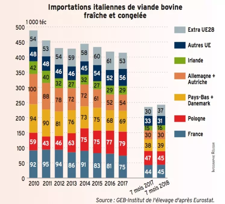 graphique importations viande bovine en Italie 