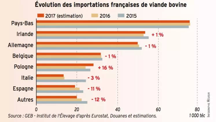 graphique Evolution des importations françaises de viande bovine