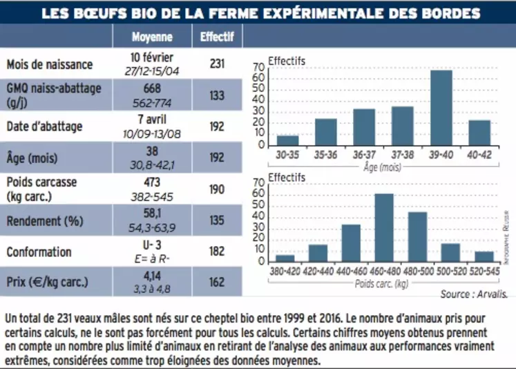  graph boeufs bio ferme des Bordes Arvalis