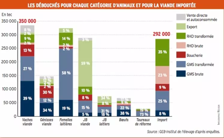 infographie débouchés en 2018 de la viande française et de la viande importée