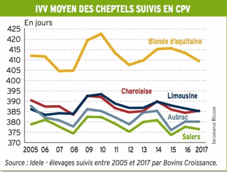 graph IVV moyen des cheptels suivis en CPV 