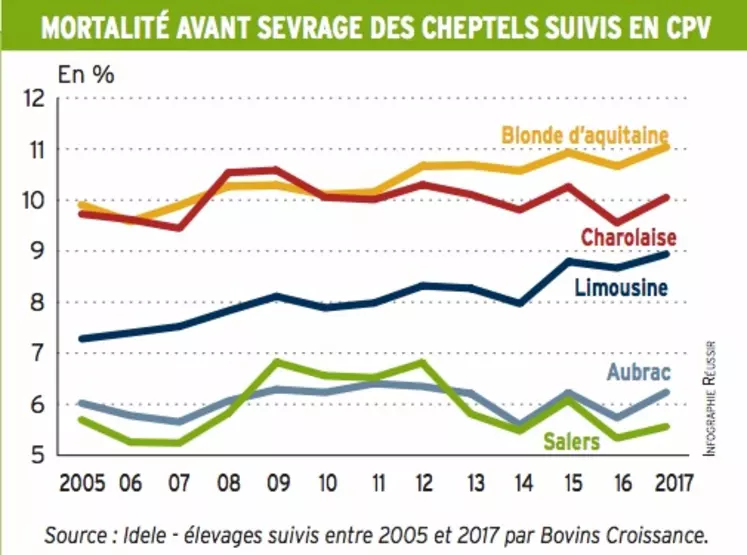 graph mortalité avant sevrage des cheptels suivis en CPV Institut de l'Elevage