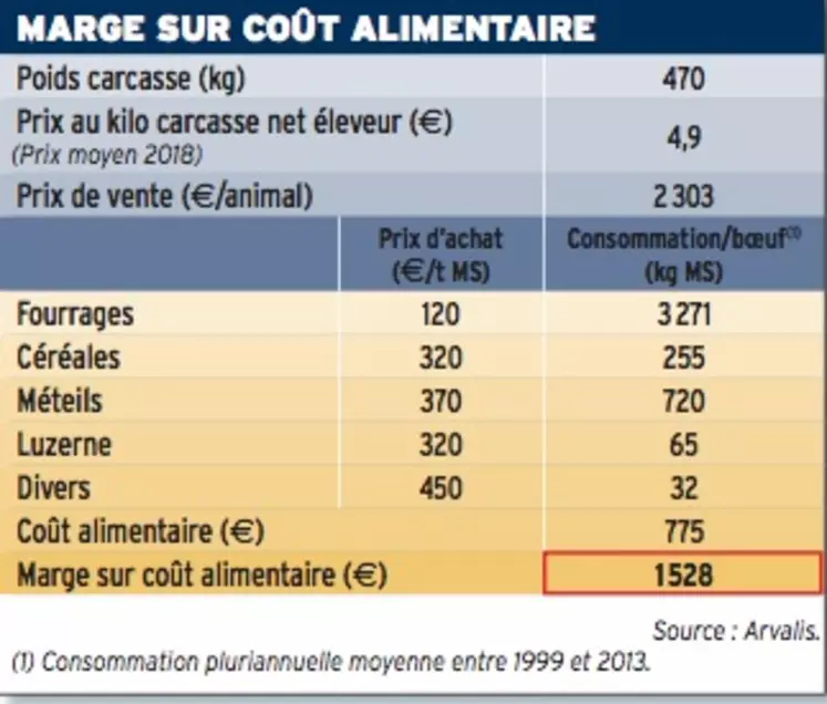 tab résultat boeufs bio ferme des Bordes Arvalis