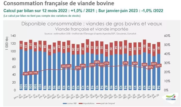 « La consommation de viande bovine se maintient mais descend en gamme » selon Caroline Monniot de l’Idele