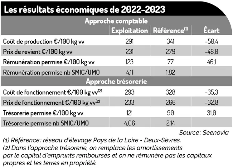 Les résultats économiques de 2022-2023