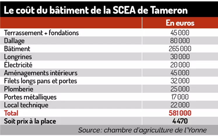 Le coût du bâtiment de la SCEA de Tameron