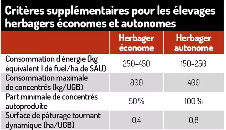 Tableau des critères supplémentaires pour les élevages herbagers économes et autonomes : consommation d'énergie, consommation maximale de concentrés, part minimale de ...