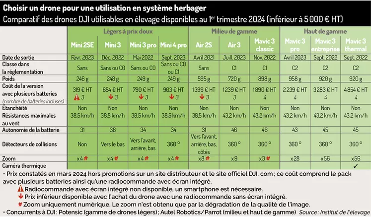 Tableau : Choisir un drone pour une utilisation en système herbager - Comparatif des drones DJI utilisables en élevage disponibles au 1er trimestre 2024 (inférieur à ...