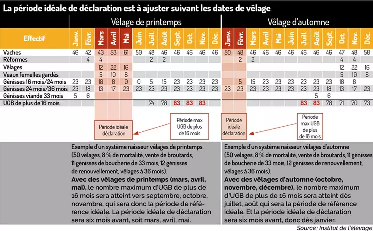 La période idéale de déclaration est à ajuster suivant les dates de vêlage.