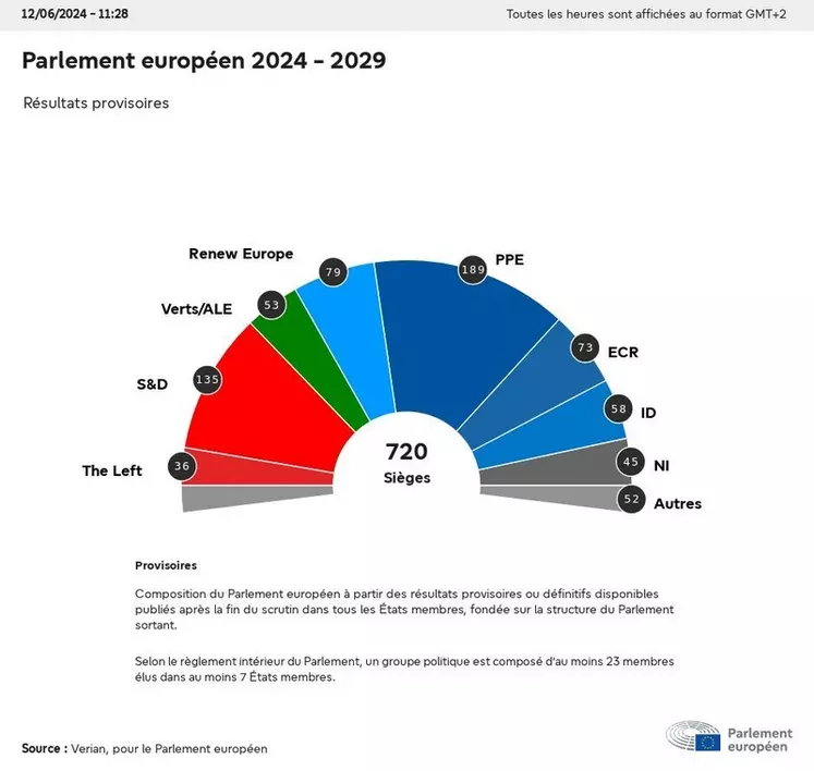 À l’échelle du Parlement européen, la droite, représentée par le groupe PPE, conserverait sa majorité avec 189 sièges.