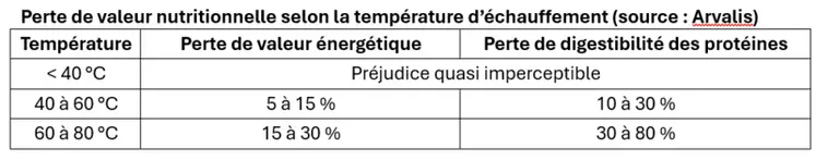Perte de valeur nutritionnelle du foin selon la température d’échauffement 