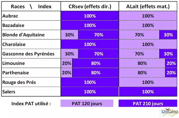 Évaluation génétique : quels seront les bénéfices à tirer du Single-Step pour les races allaitantes ?