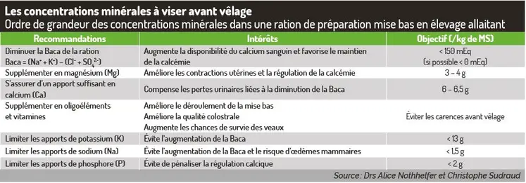 tableau equilibre minéral préparation vêlage vache allaitante