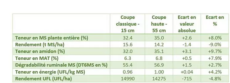 essai arvalis maïs ensilage coupe haute