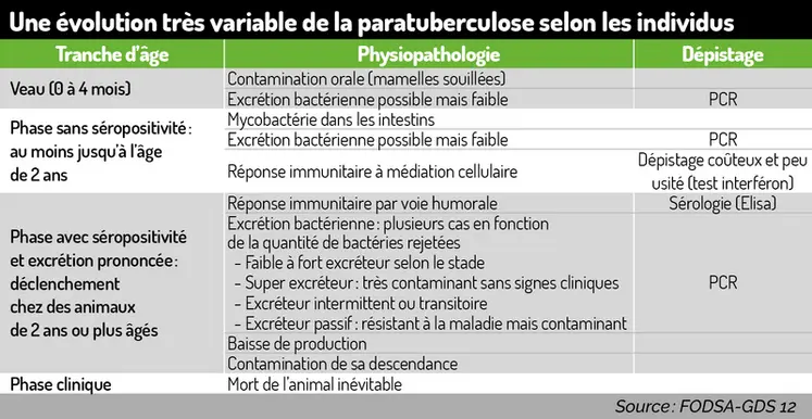 <em class="placeholder">Tableau - Une évolution très variable de la paratuberculose selon les individus</em>