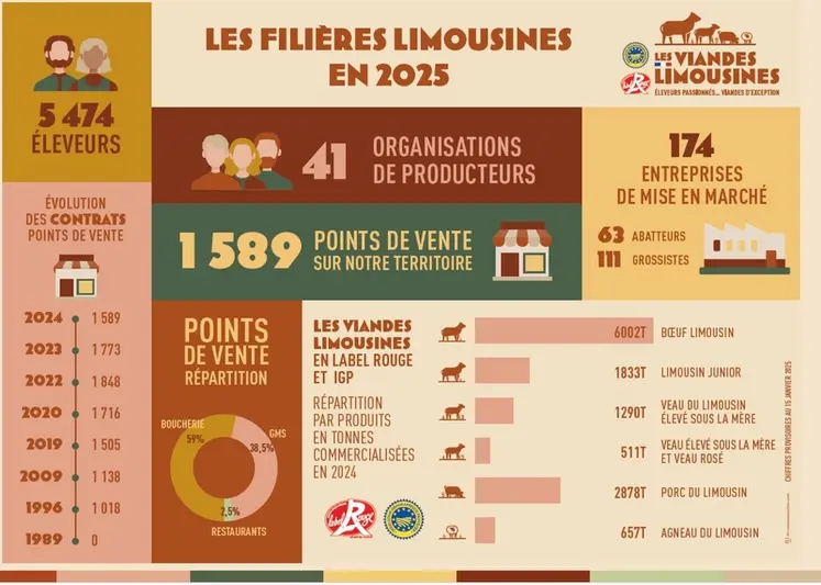 <em class="placeholder">Viandes limousines label rouge : « Des tensions en approvisionnement se font ressentir dans les abattoirs »</em>