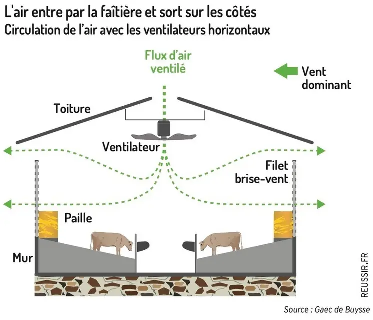 <em class="placeholder">Graphique - L&#039;air entre par la faîtière et sort sur les côtés Circulation de l’air avec les ventilateurs horizontaux</em>