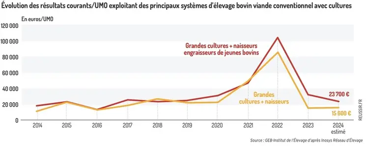 <em class="placeholder">Graphique - Évolution des résultats courants/UMO exploitant des principaux systèmes d&#039;élevage bovin viande conventionnel avec cultures</em>