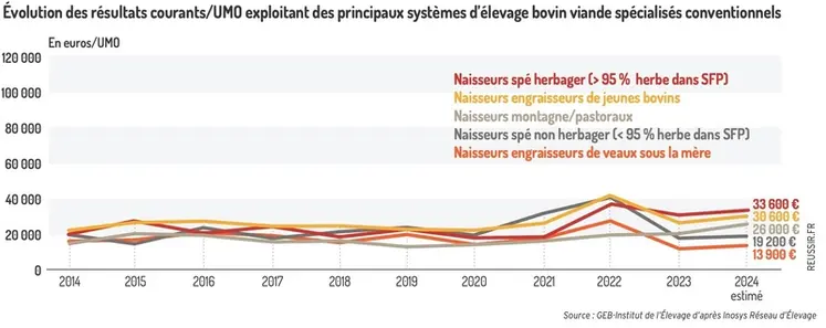 <em class="placeholder">Graphique - Évolution des résultats courants/UMO exploitant des principaux systèmes d’élevage bovin viande spécialisés conventionnel</em>