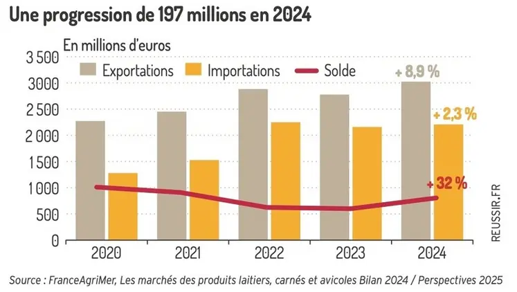 <em class="placeholder">Graphique - Une progression de 197 millions en 2024</em>