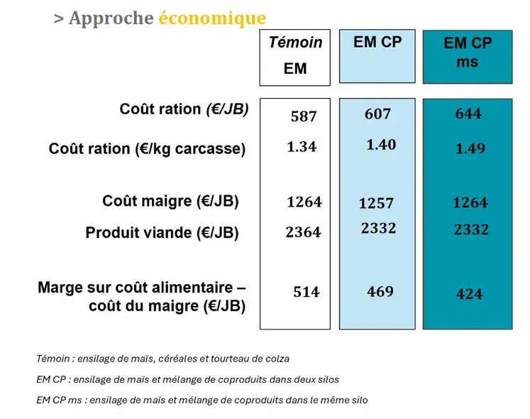 résultats essai arvalis jeunes bovins mélnage de coproduits