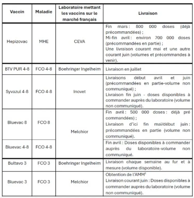 volumes et dates de livraison vaccins FCO et MHE 