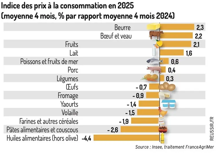 indice des prix à la consommation 2025