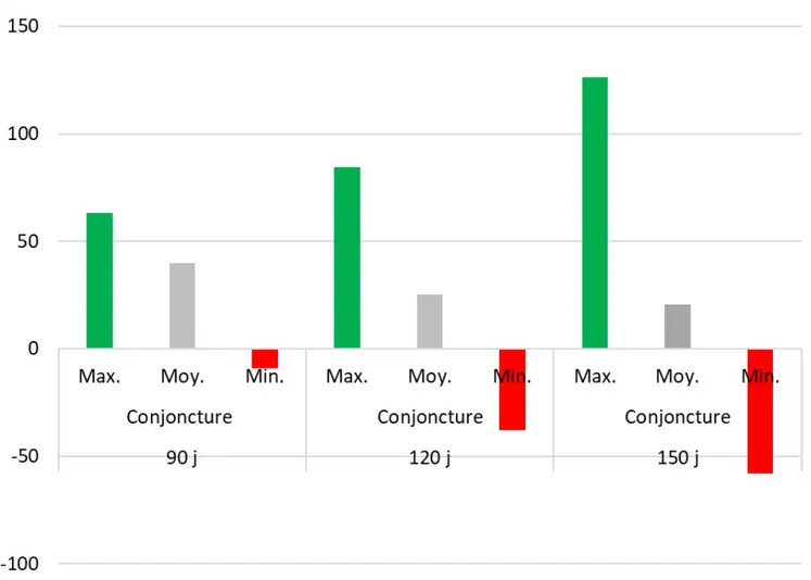 graphique marge engraissement vaches de réforme
