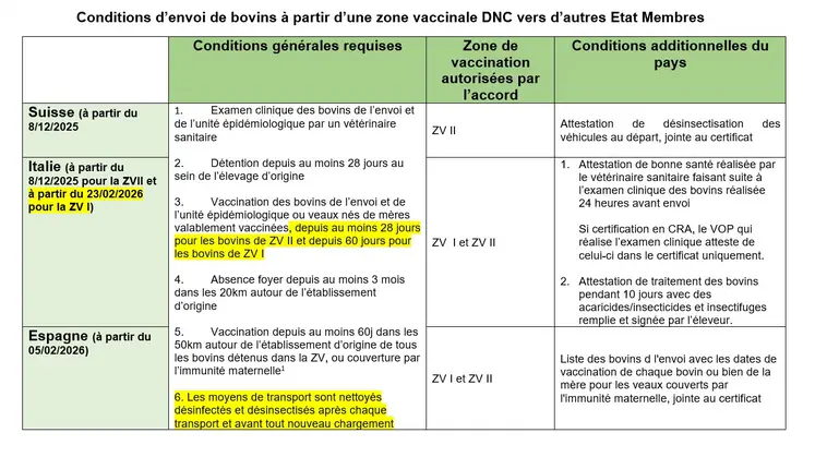 conditions d'envoi de bovins à partir de la zone vaccinale DNC vers d'autres Etats membres et la Suisse 