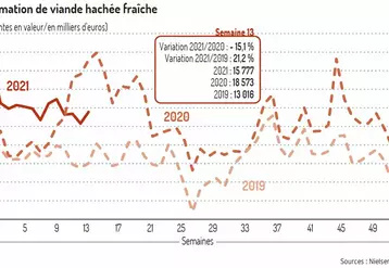 graph consommation de viande hachée en France
