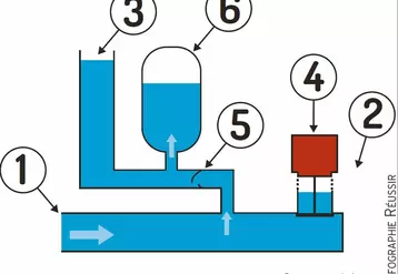 fonctionnement du bélier hydraulique