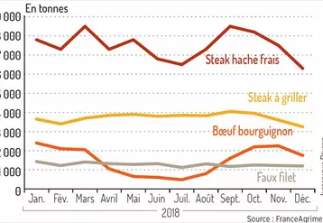 graph consommation de viande bovine en été