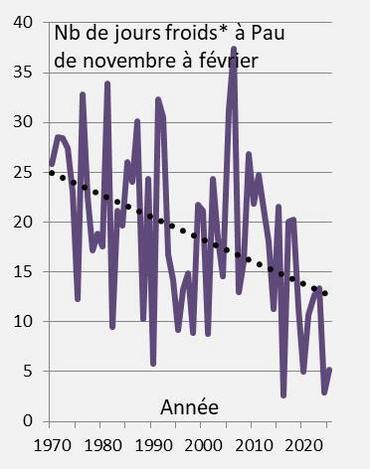 Les écarts entre années masquent la réduction du nombre de jours froids*. Données : Météo France.