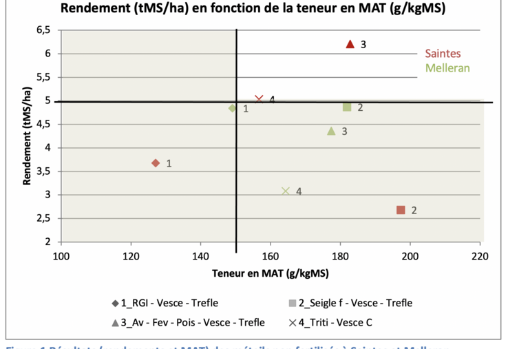 Chambre d'agriculture des Deux-Sèvre, méteil, rendement e, fonction de la teneur en MAT, agriculture, élevage