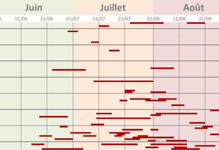 Le calendrier détaillé des vagues de chaleur en France depuis 1947 fait clairement apparaître l'allongement et la multiplication de ces phénomènes liés au changement climatique.