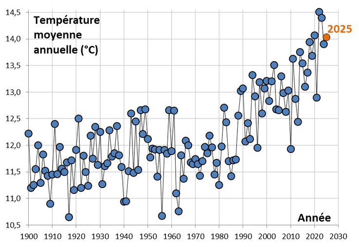 Avec 14,03°C de température moyenne annuelle en France, l'année 2025 s'inscrit parfaitement dans la trajectoire de réchauffement rapide que connaît notre pays depuis les années 1970.