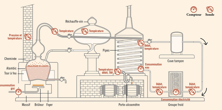 Le BNIC est à la recherche de chiffres précis pour mieux connaître l'impact énergétique de la filière cognac.