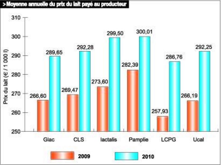 Moyenne annuelle du prix du lait