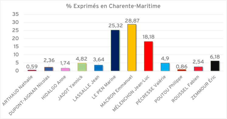Les résultats du premier tour de l'élection présidentielle 2022 en Charente-Maritime.